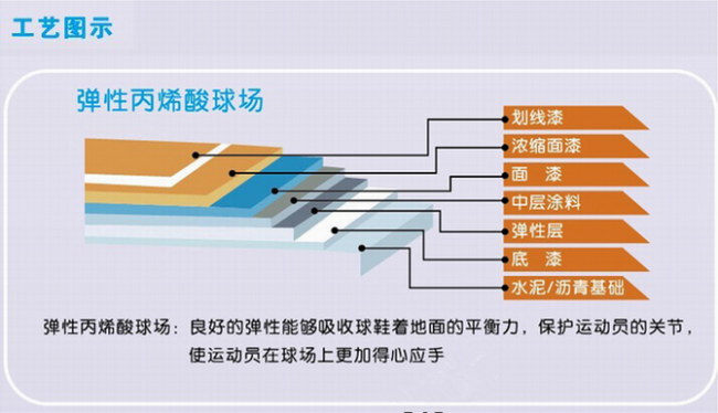 弹性丙烯酸球场弹性料